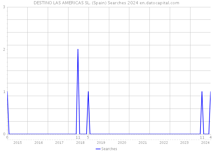 DESTINO LAS AMERICAS SL. (Spain) Searches 2024 