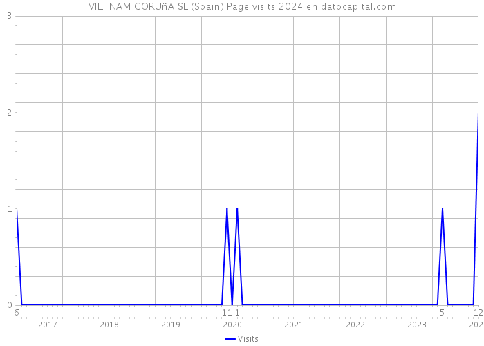 VIETNAM CORUñA SL (Spain) Page visits 2024 