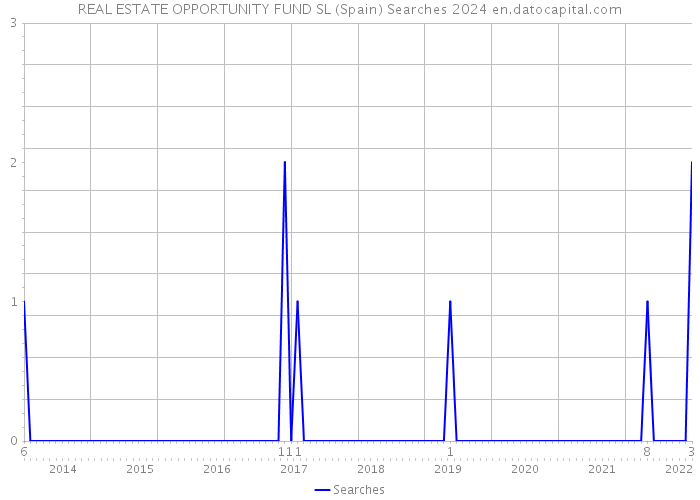 REAL ESTATE OPPORTUNITY FUND SL (Spain) Searches 2024 