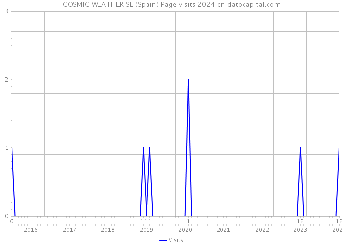 COSMIC WEATHER SL (Spain) Page visits 2024 