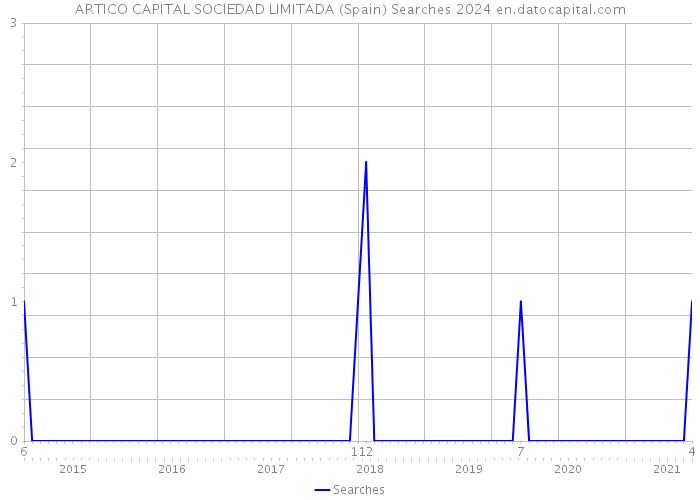 ARTICO CAPITAL SOCIEDAD LIMITADA (Spain) Searches 2024 