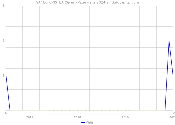 SANDU CRISTEA (Spain) Page visits 2024 
