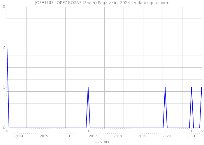 JOSE LUIS LOPEZ ROSAS (Spain) Page visits 2024 