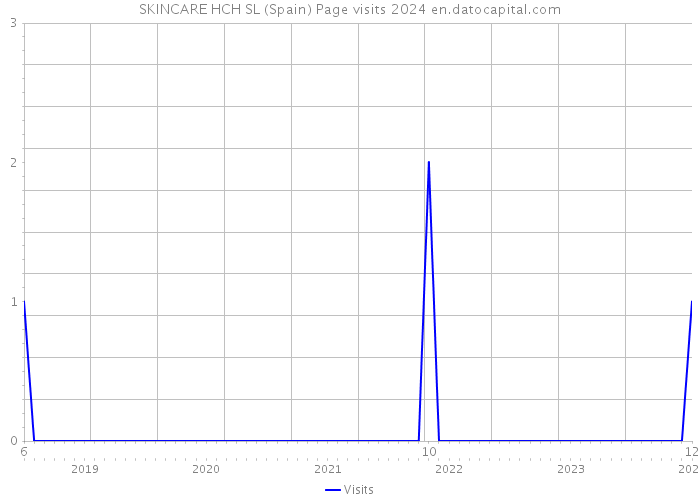 SKINCARE HCH SL (Spain) Page visits 2024 