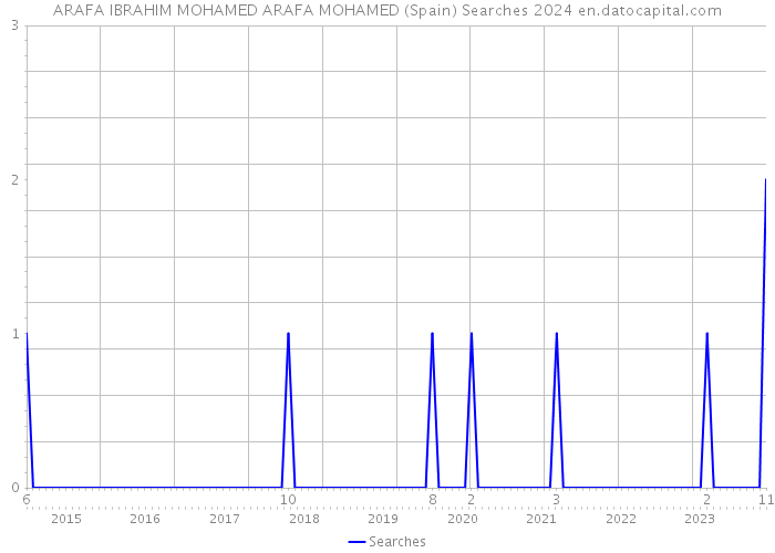 ARAFA IBRAHIM MOHAMED ARAFA MOHAMED (Spain) Searches 2024 