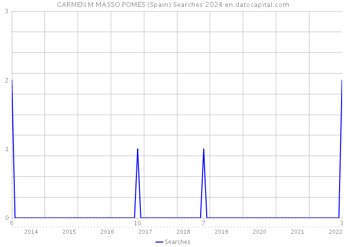 CARMEN M MASSO POMES (Spain) Searches 2024 