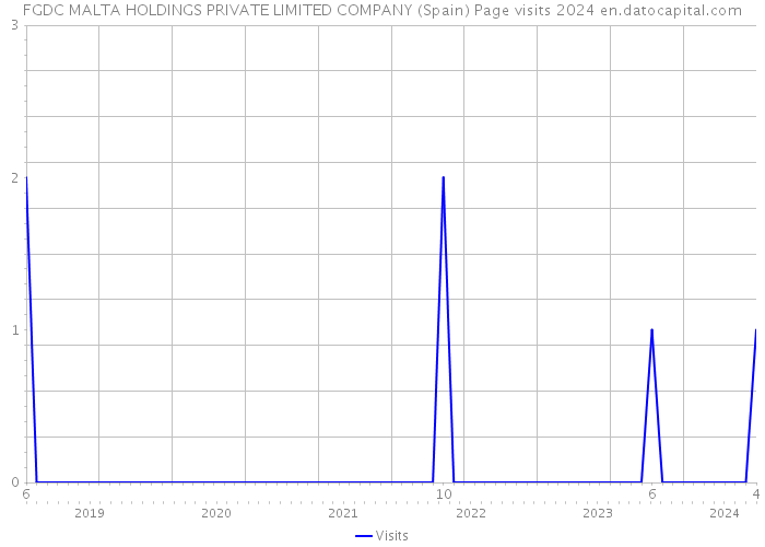FGDC MALTA HOLDINGS PRIVATE LIMITED COMPANY (Spain) Page visits 2024 