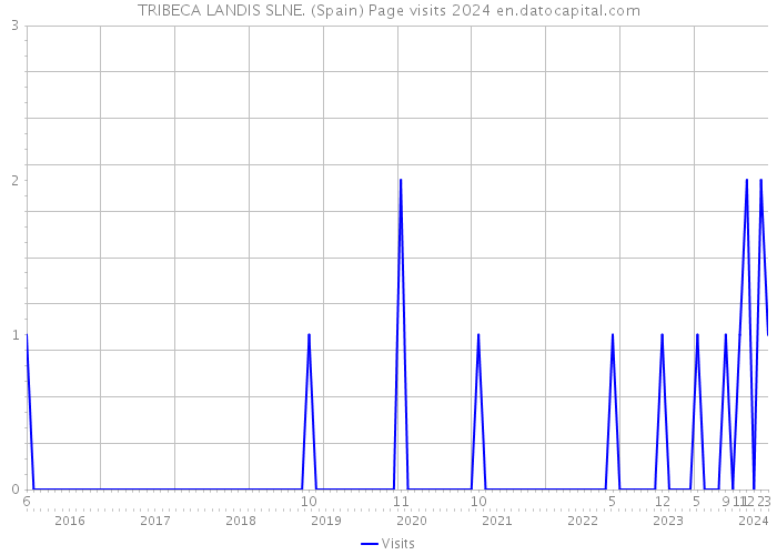 TRIBECA LANDIS SLNE. (Spain) Page visits 2024 