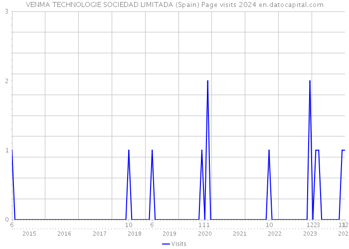 VENMA TECHNOLOGIE SOCIEDAD LIMITADA (Spain) Page visits 2024 