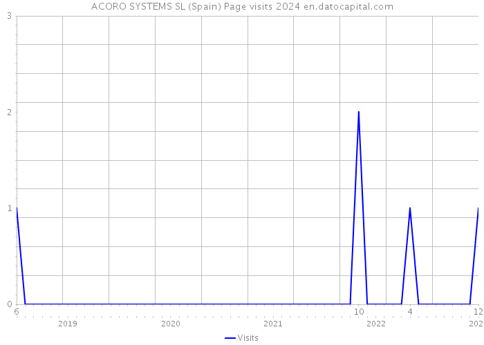 ACORO SYSTEMS SL (Spain) Page visits 2024 