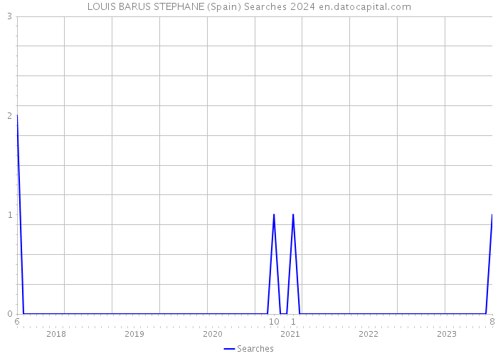 LOUIS BARUS STEPHANE (Spain) Searches 2024 