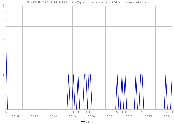 BOUZAS INMACULADA BOUZAS (Spain) Page visits 2024 