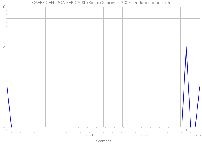 CAFES CENTROAMERICA SL (Spain) Searches 2024 