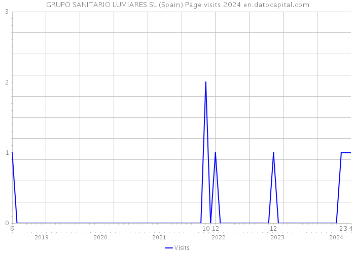 GRUPO SANITARIO LUMIARES SL (Spain) Page visits 2024 