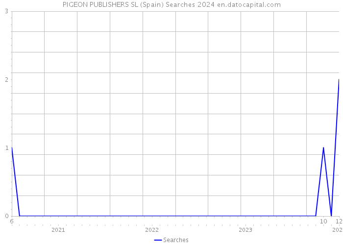 PIGEON PUBLISHERS SL (Spain) Searches 2024 