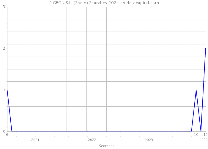 PIGEON S.L. (Spain) Searches 2024 