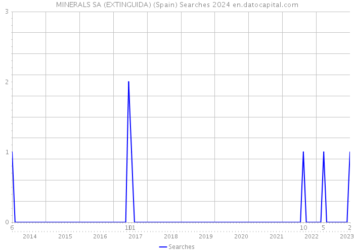 MINERALS SA (EXTINGUIDA) (Spain) Searches 2024 