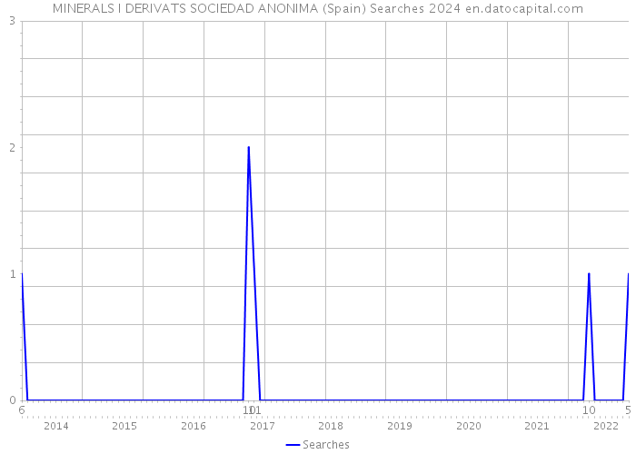 MINERALS I DERIVATS SOCIEDAD ANONIMA (Spain) Searches 2024 