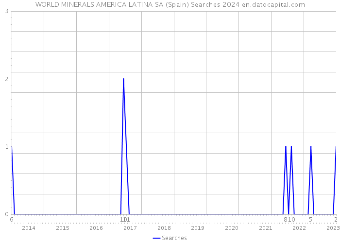 WORLD MINERALS AMERICA LATINA SA (Spain) Searches 2024 