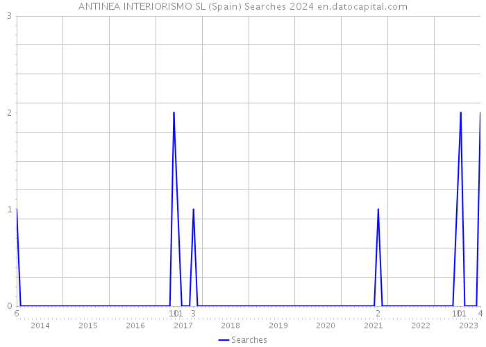 ANTINEA INTERIORISMO SL (Spain) Searches 2024 