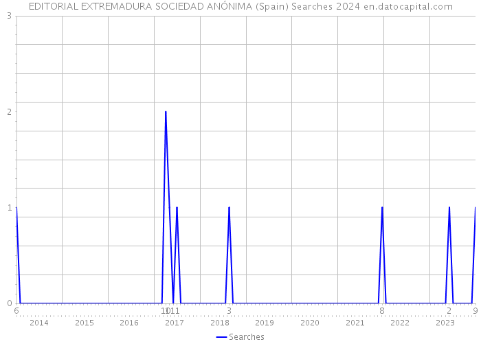 EDITORIAL EXTREMADURA SOCIEDAD ANÓNIMA (Spain) Searches 2024 