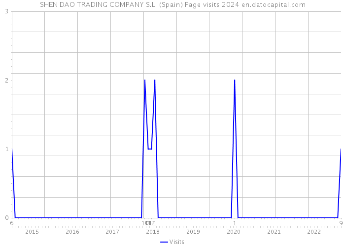 SHEN DAO TRADING COMPANY S.L. (Spain) Page visits 2024 