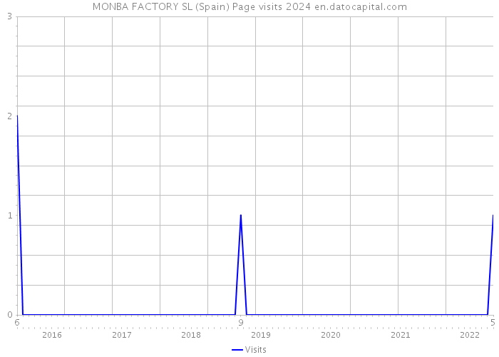 MONBA FACTORY SL (Spain) Page visits 2024 
