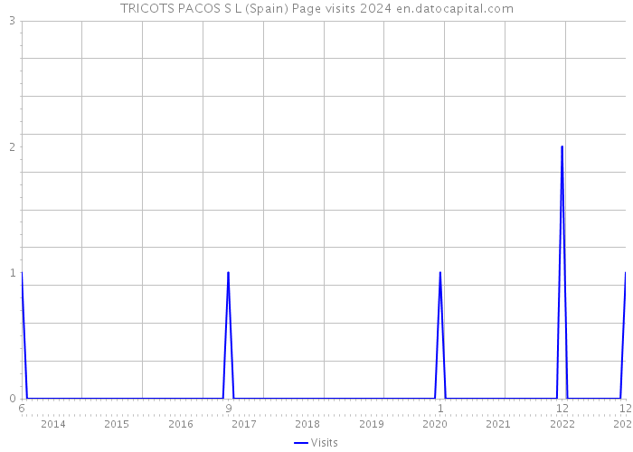 TRICOTS PACOS S L (Spain) Page visits 2024 