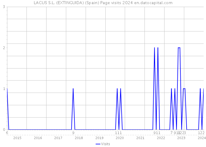 LACUS S.L. (EXTINGUIDA) (Spain) Page visits 2024 