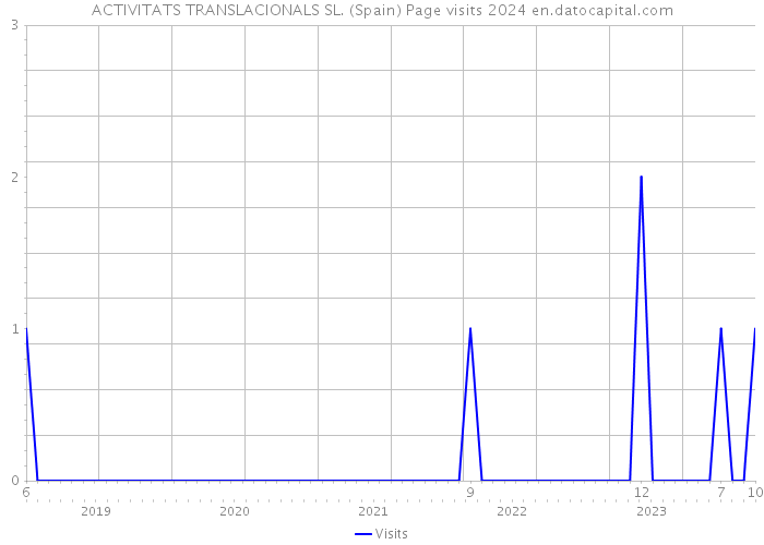 ACTIVITATS TRANSLACIONALS SL. (Spain) Page visits 2024 