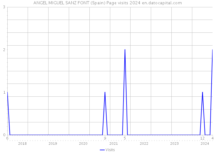ANGEL MIGUEL SANZ FONT (Spain) Page visits 2024 