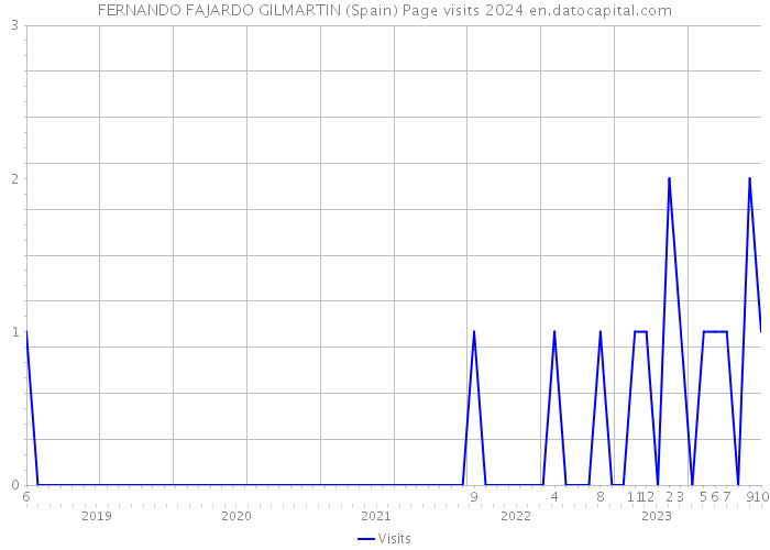 FERNANDO FAJARDO GILMARTIN (Spain) Page visits 2024 
