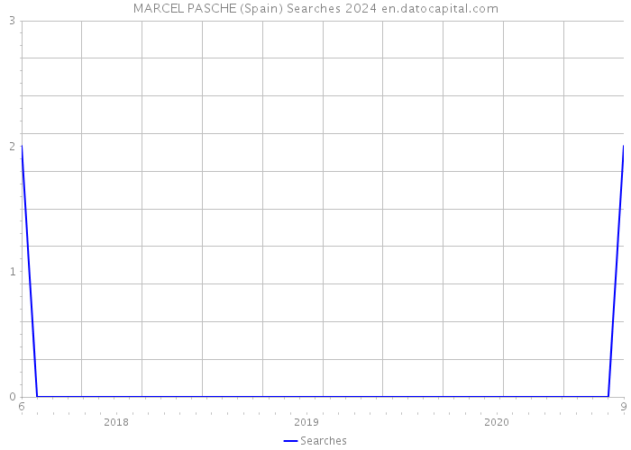 MARCEL PASCHE (Spain) Searches 2024 