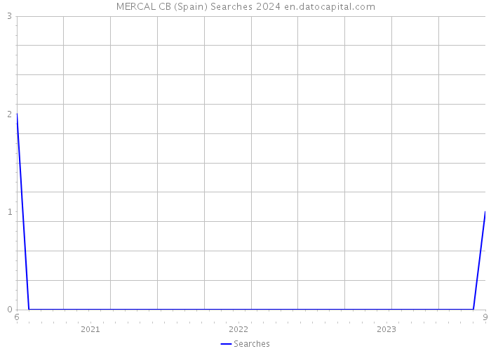 MERCAL CB (Spain) Searches 2024 