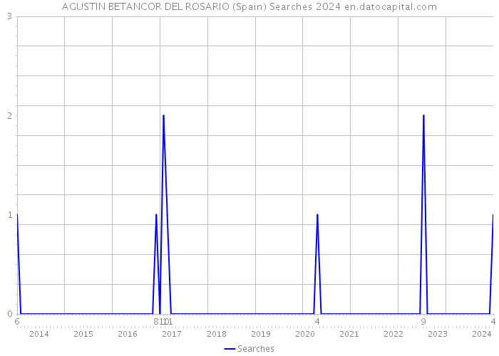 AGUSTIN BETANCOR DEL ROSARIO (Spain) Searches 2024 