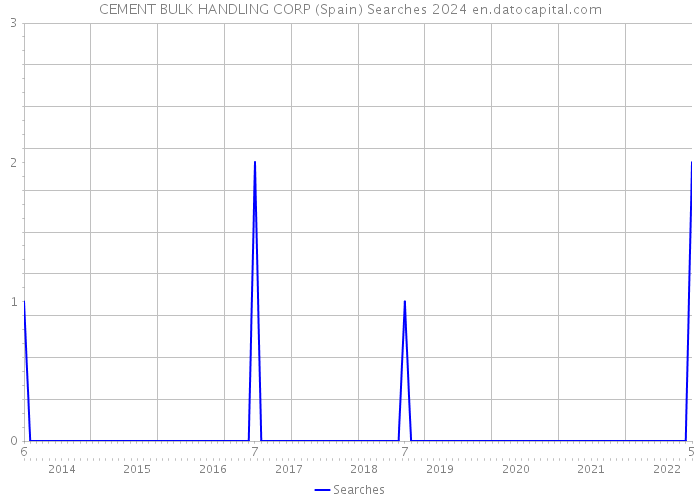 CEMENT BULK HANDLING CORP (Spain) Searches 2024 