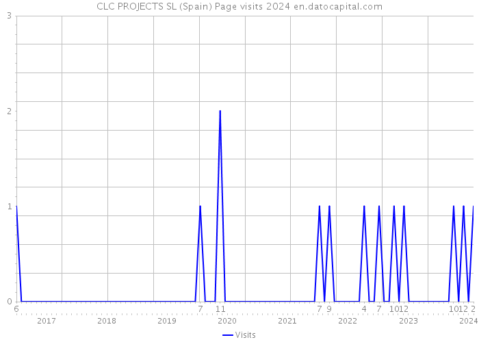 CLC PROJECTS SL (Spain) Page visits 2024 