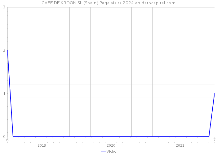 CAFE DE KROON SL (Spain) Page visits 2024 