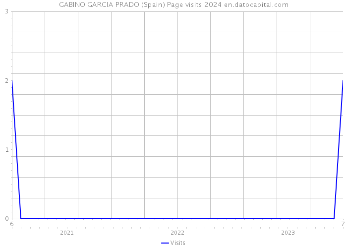GABINO GARCIA PRADO (Spain) Page visits 2024 