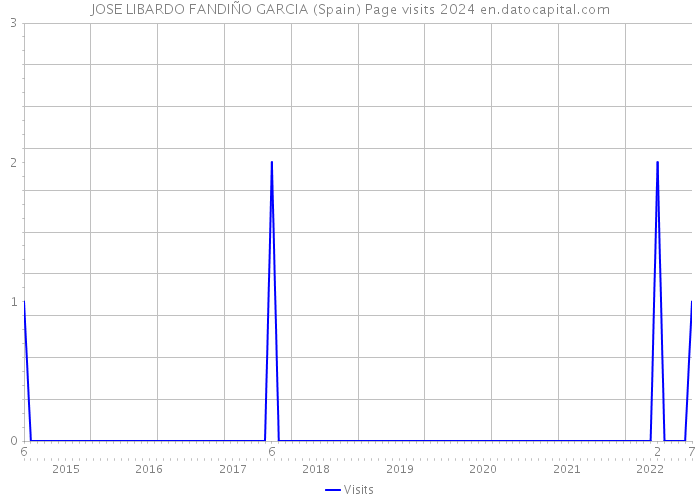 JOSE LIBARDO FANDIÑO GARCIA (Spain) Page visits 2024 