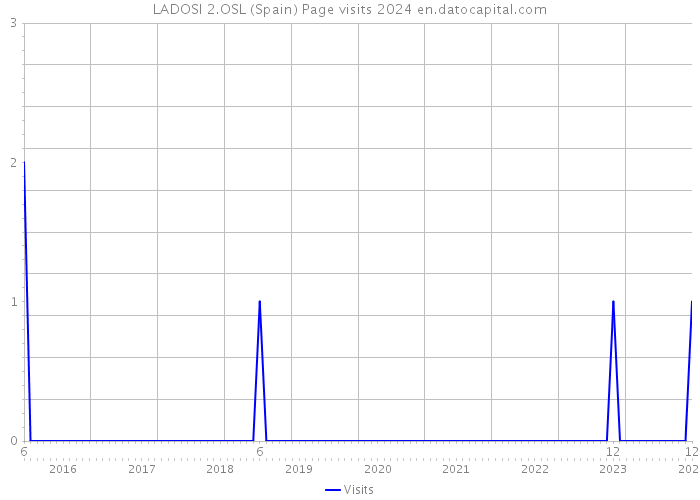 LADOSI 2.OSL (Spain) Page visits 2024 