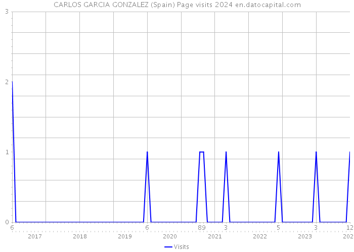 CARLOS GARCIA GONZALEZ (Spain) Page visits 2024 