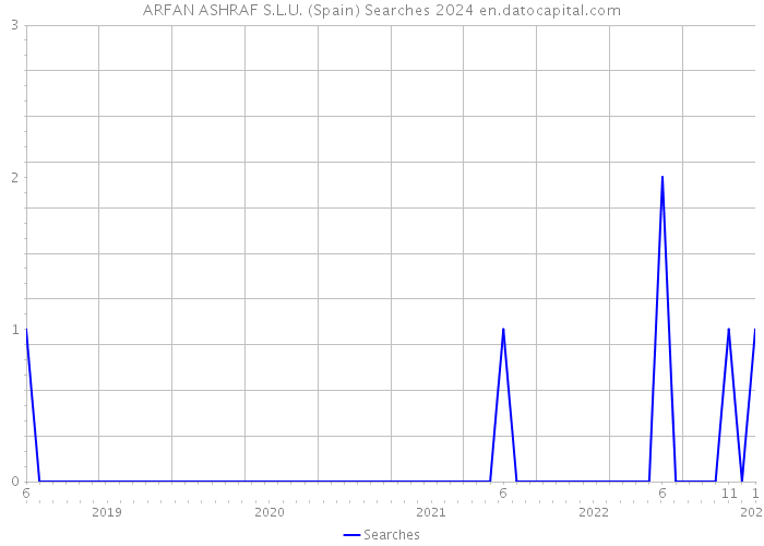 ARFAN ASHRAF S.L.U. (Spain) Searches 2024 