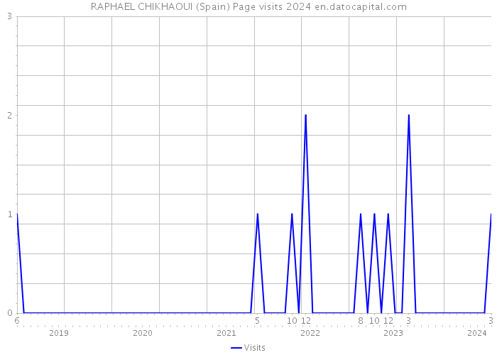 RAPHAEL CHIKHAOUI (Spain) Page visits 2024 