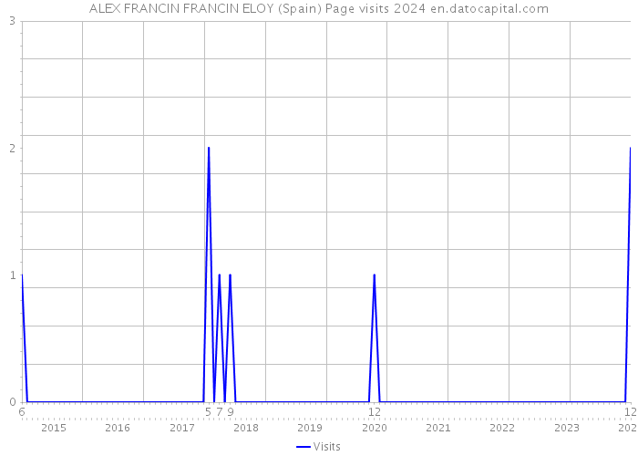 ALEX FRANCIN FRANCIN ELOY (Spain) Page visits 2024 