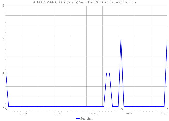 ALBOROV ANATOLY (Spain) Searches 2024 