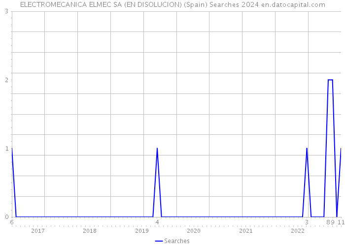 ELECTROMECANICA ELMEC SA (EN DISOLUCION) (Spain) Searches 2024 