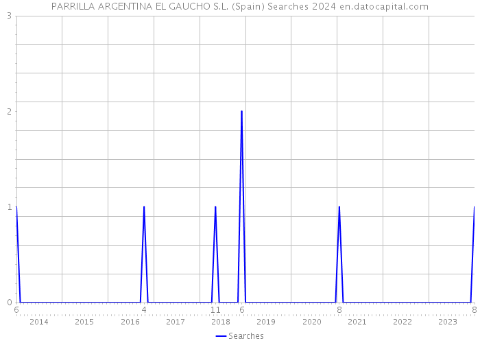PARRILLA ARGENTINA EL GAUCHO S.L. (Spain) Searches 2024 
