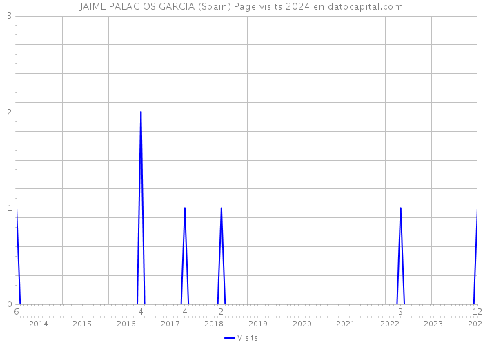 JAIME PALACIOS GARCIA (Spain) Page visits 2024 