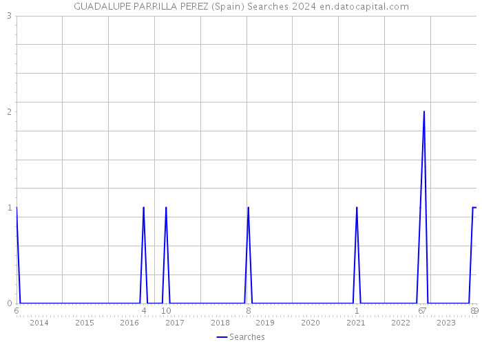 GUADALUPE PARRILLA PEREZ (Spain) Searches 2024 